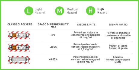 tabella pericolosità polveri