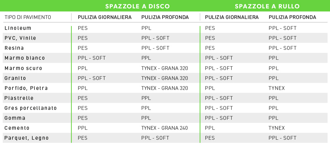 Tabella comparativa spazzole a disco e spazzole a rullo