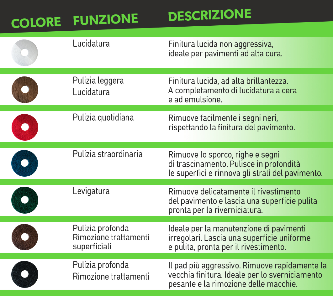 Tabella - scegliere un pad a seconda delle feature