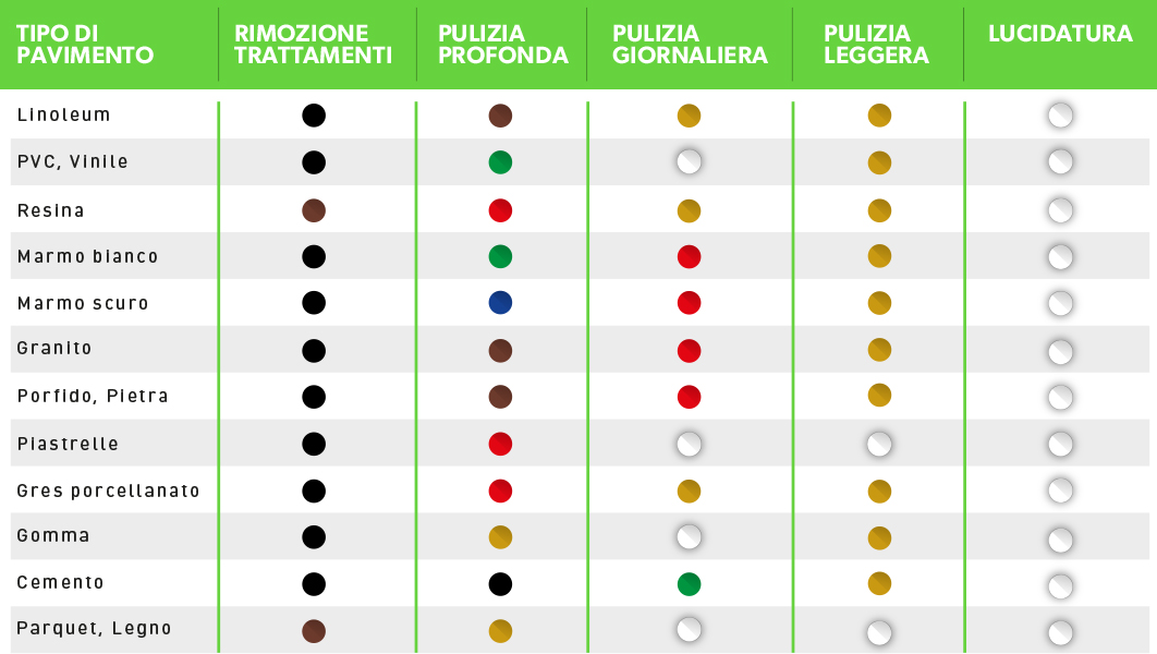 Tabella - scegliere un pad a seconda dell pavimento