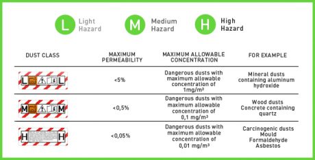 Hazard charts-industrial cleaners