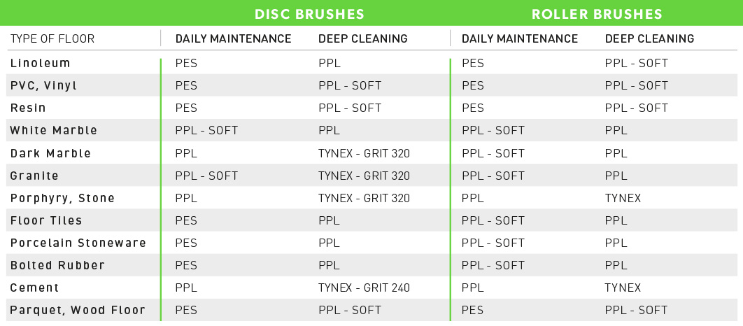 Brushes chart